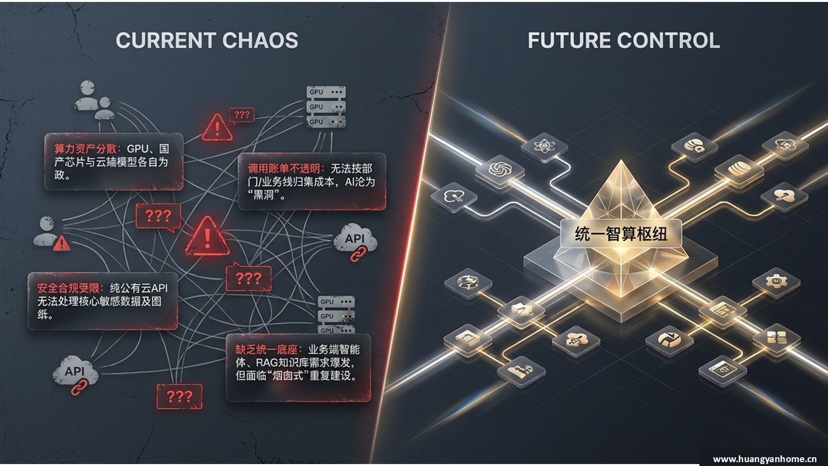现状与未来控制