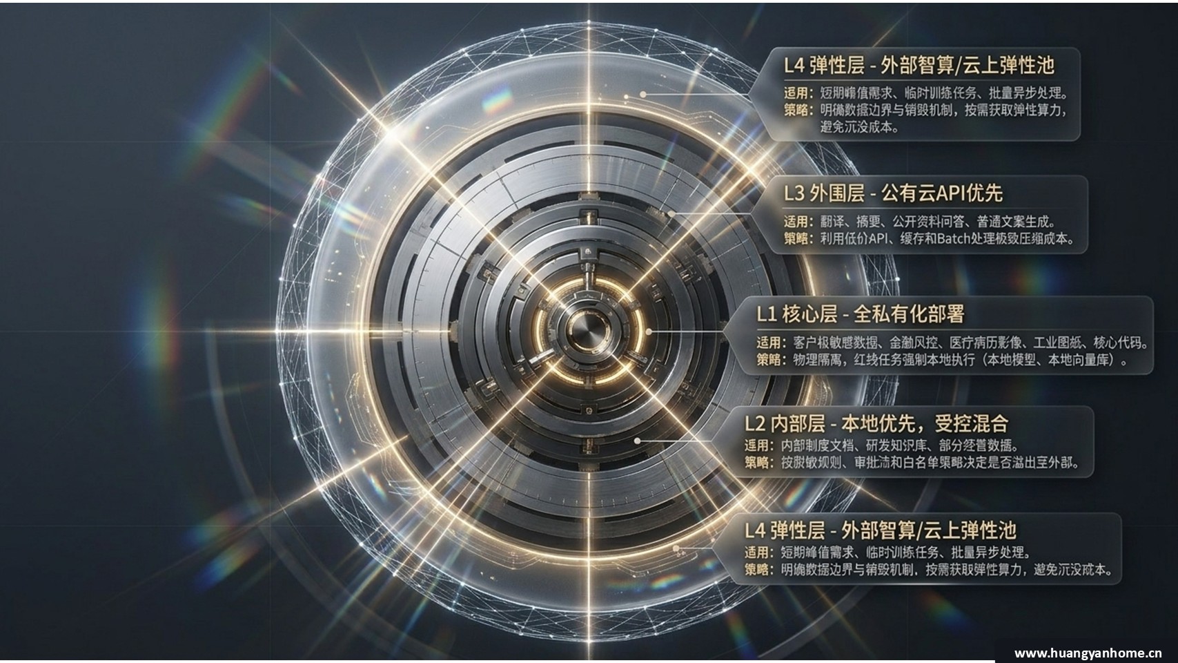 分层部署