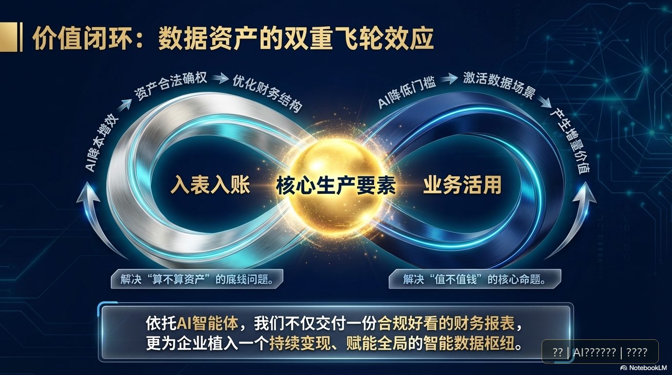 价值闭环
