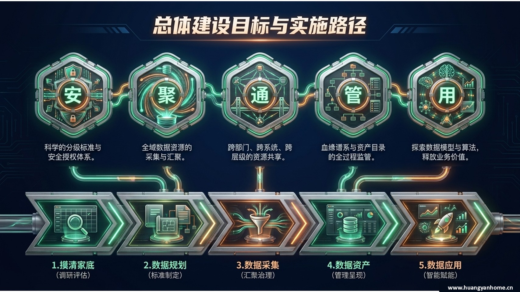 数据全生命周期