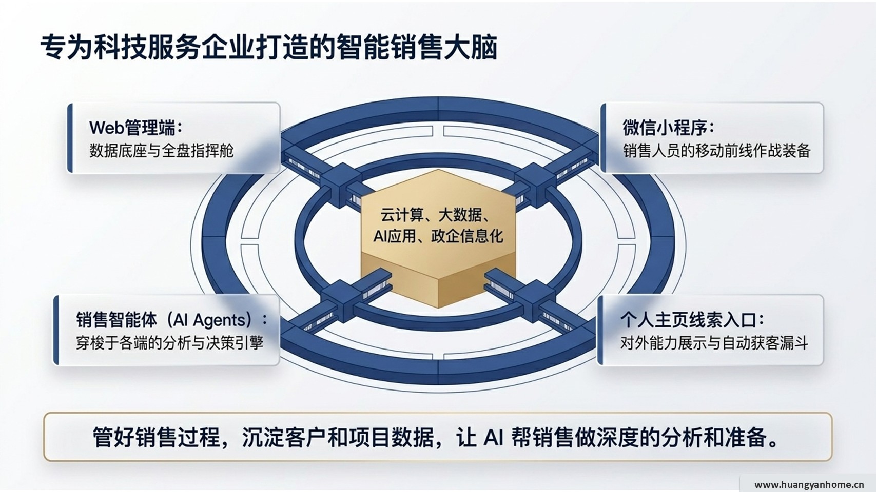 智能销售大脑