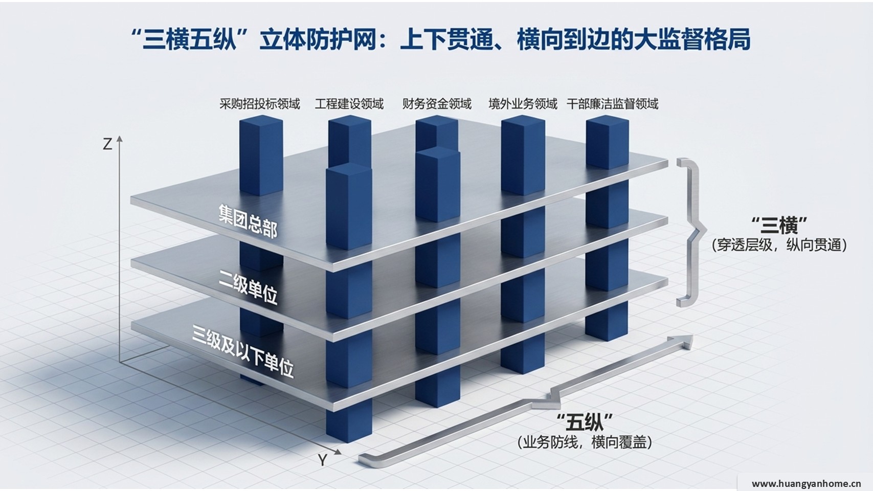 三维五纵架构