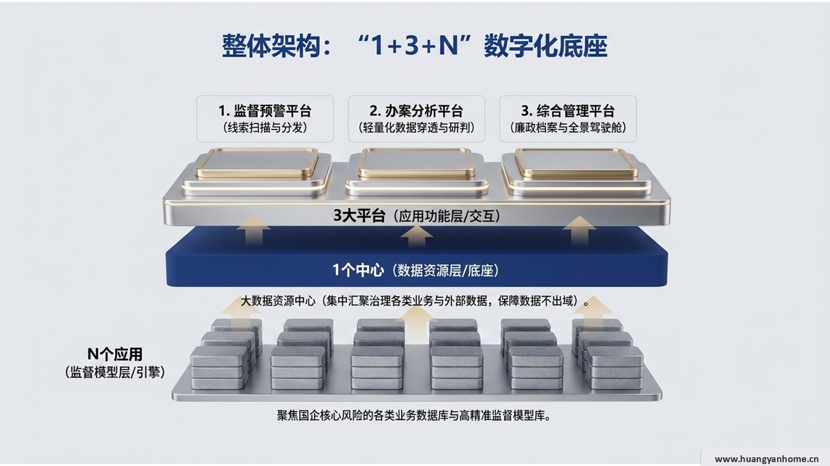 数字化底座